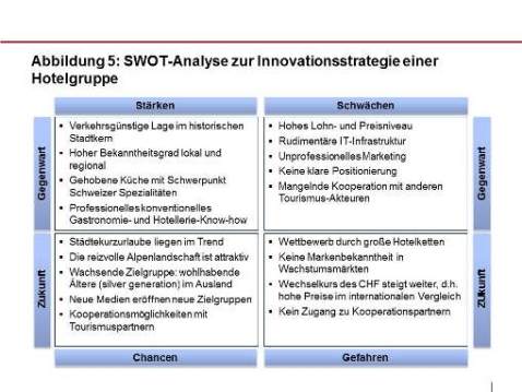 SWOT Hotelgruppe